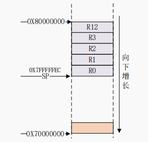 Common Assembly Instructions for Cortex-A7 in Linux