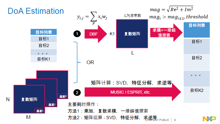 NXP | Automotive Radar Signal Processing Acceleration Architecture