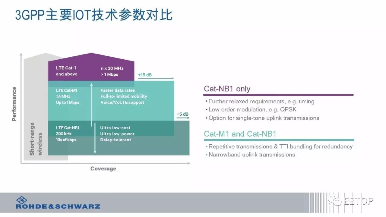 Why ofo Uses NB-IoT? What Is NB-IoT?