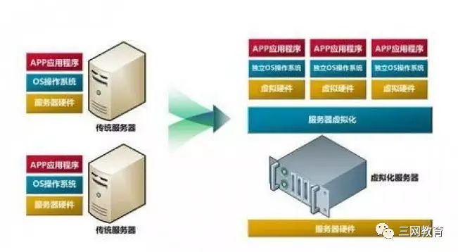 Core Technologies of IaaS in Cloud Computing: Virtualization Technology