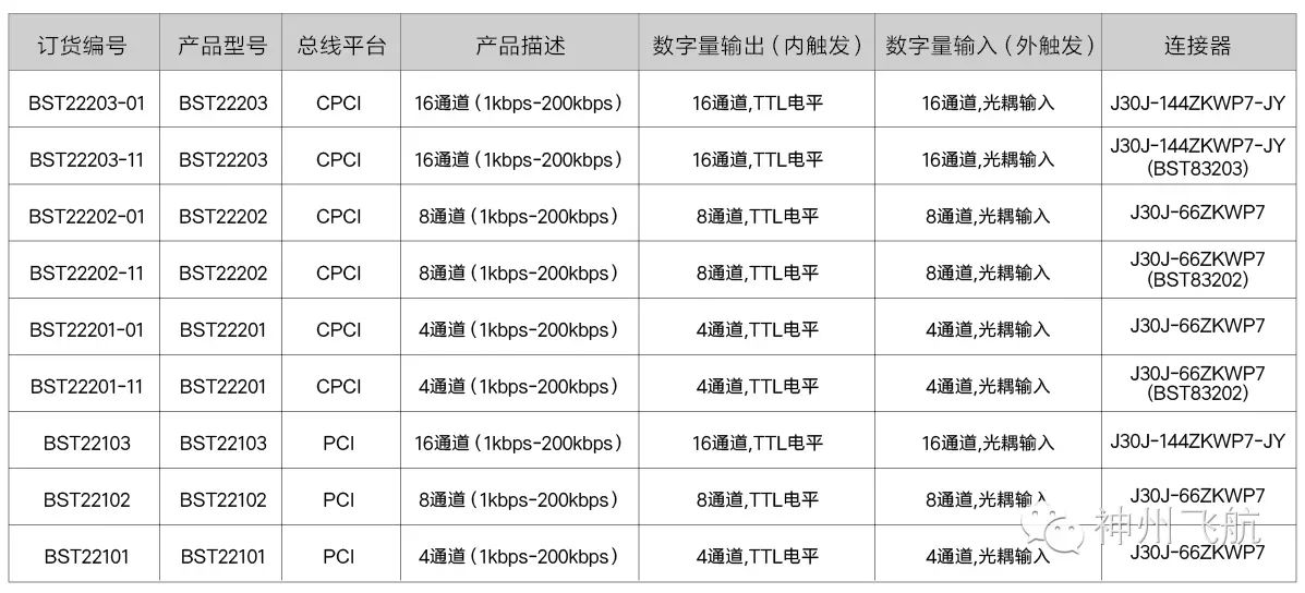 Overview of ARINC429 Products