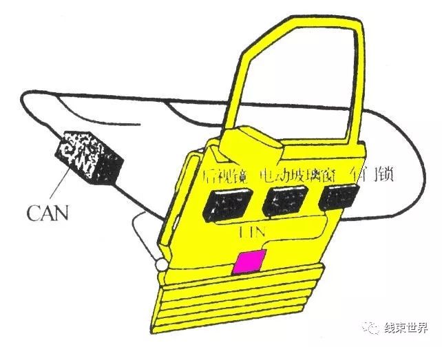 The Four Major Automotive Buses: CAN, LIN, FlexRay, MOST