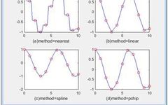 MATLAB Interpolation Techniques