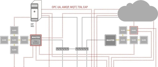 EtherCAT, Industry 4.0, and IoT Empower Digital Transmission