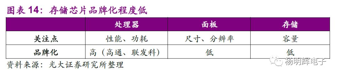 Comparison of Domestic and Foreign Storage Chips