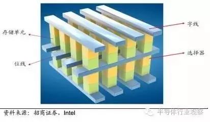 Understanding Semiconductor Storage Technology and Market
