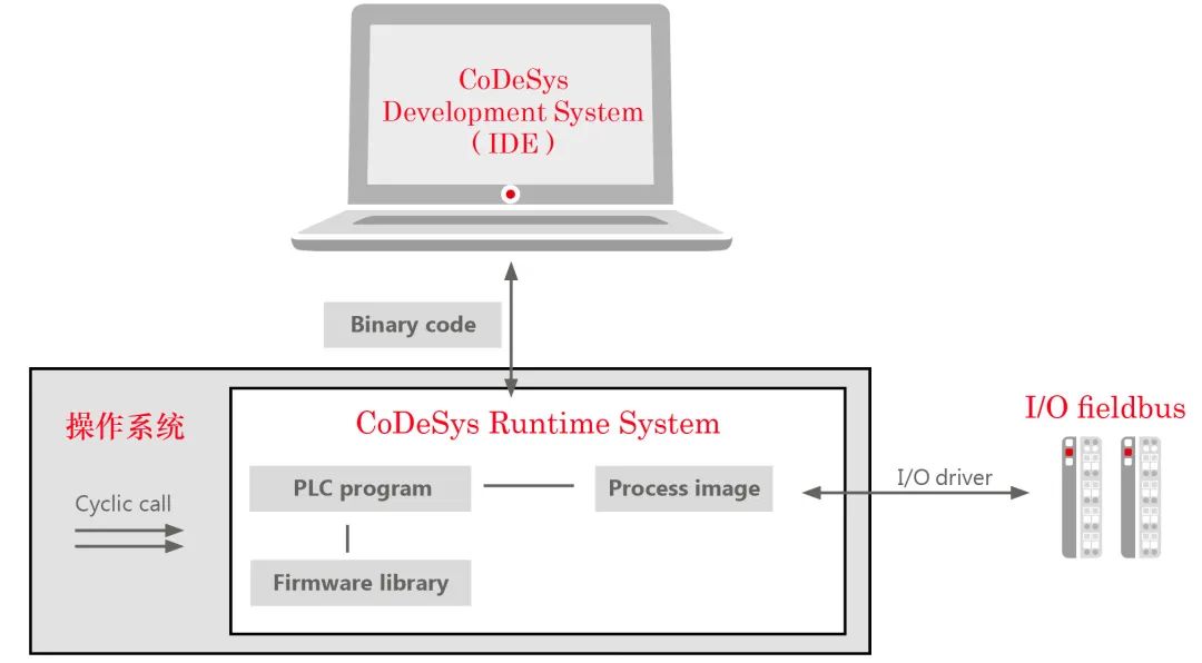 Industrial Robot Controller Research