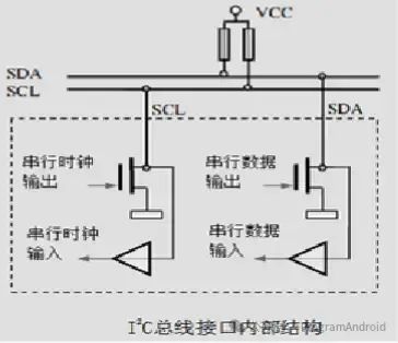 Camera BSP GPIO I2C PMIC Knowledge Points
