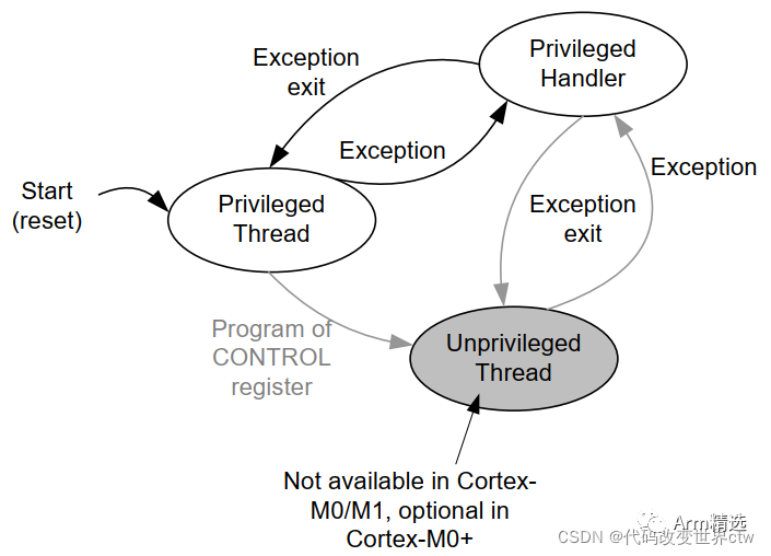 ARMv8-M Learning Notes - Introduction