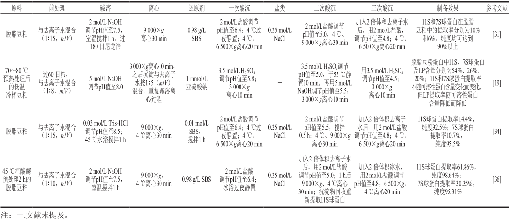 Research Progress on Soy Protein Component Preparation and Functionality