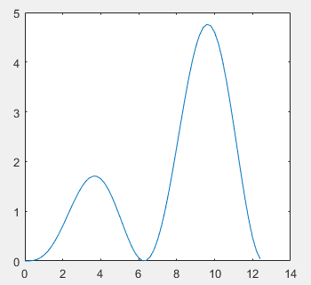 MATLAB Mathematical Modeling: Summary of Plotting Techniques