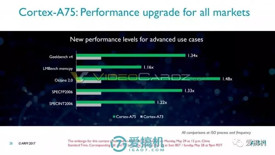 Next Generation Unveiled! A55/A75/Mali G72 Architecture Exposed and Explained