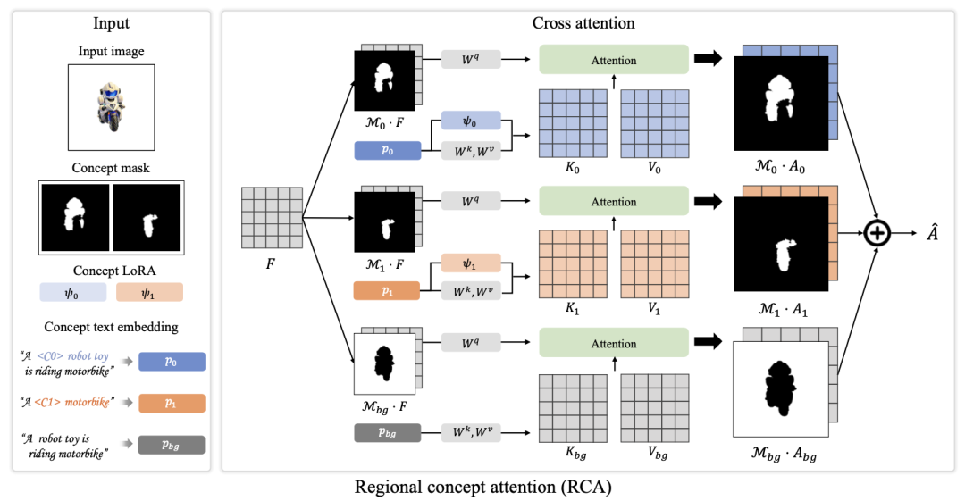 MultiDreamer3D: A Novel Multi-Concept 3D Customization Method