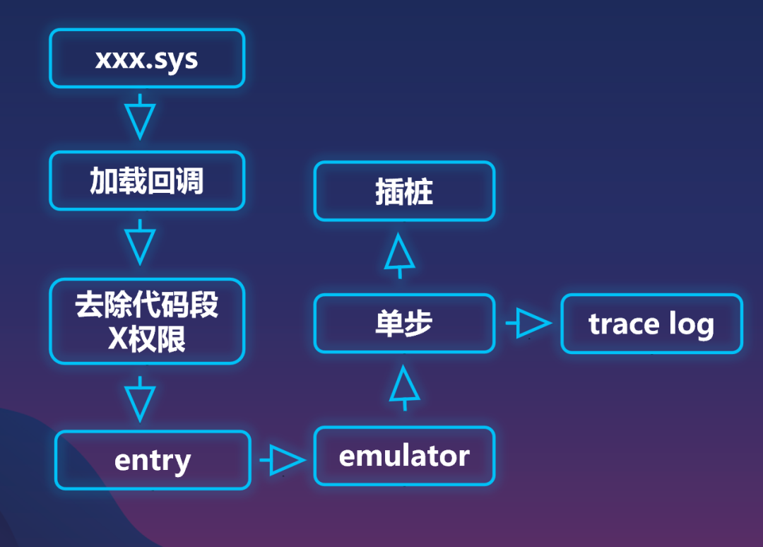 2022 SDC Topic Review: Next-Gen Binary Analysis Tool Based on Hardware Virtualization Technology