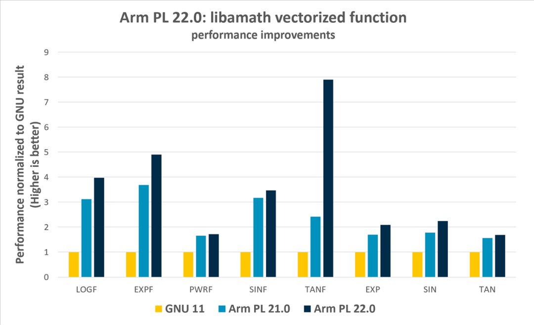 New Features in Arm Compiler for Linux Version 22.0