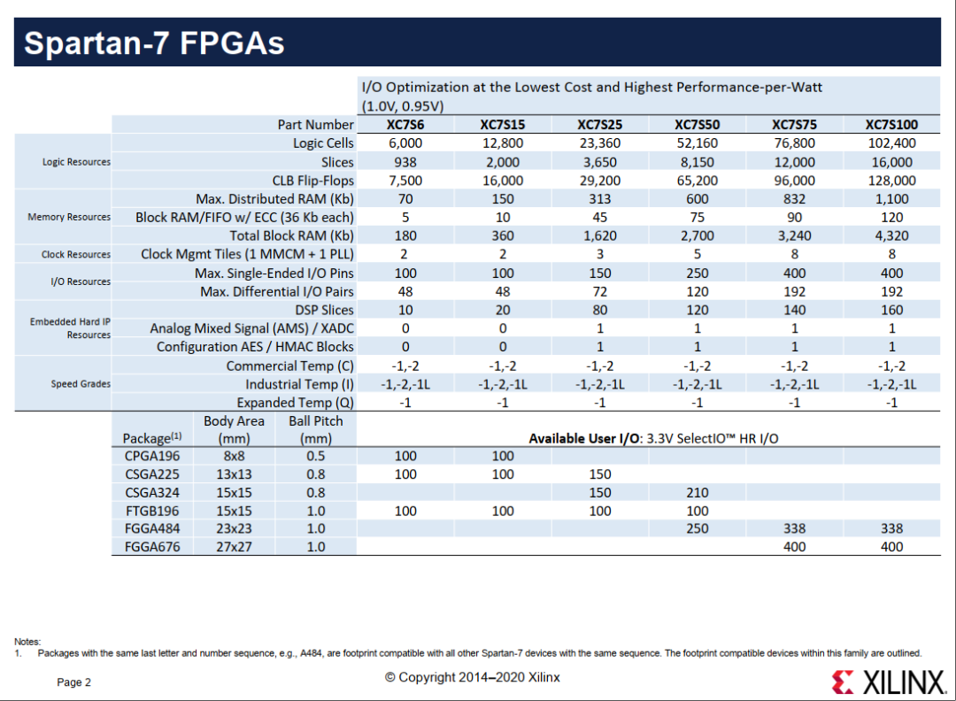 Introduction to Xilinx 7 Series FPGA Classification