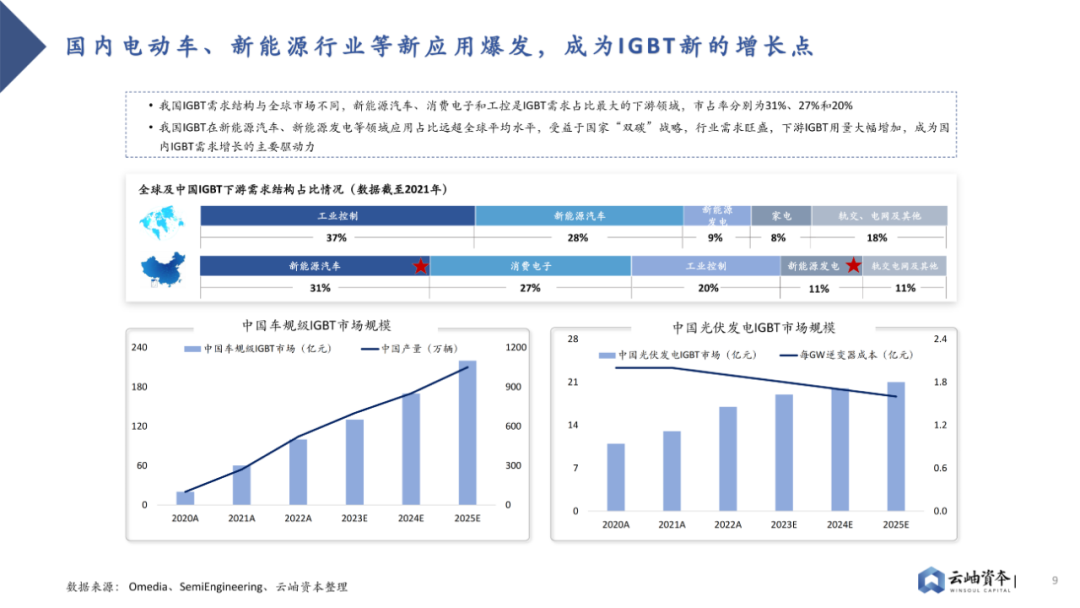 2023 Analysis of Power Semiconductors and Third-Generation Semiconductors in China