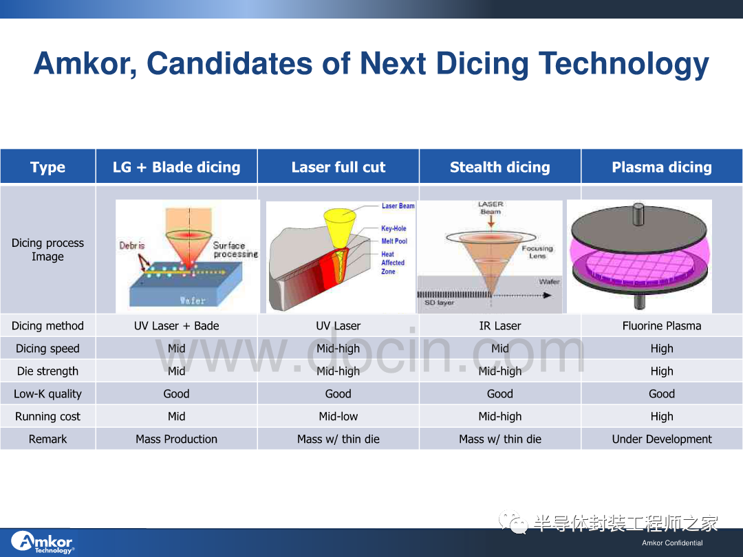Multi Beam Laser Dicing Technology for Chip Free WLCSP