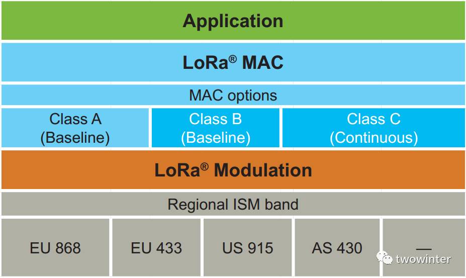 Introduction to LoRaWAN - A Must Read for LoRa Practitioners