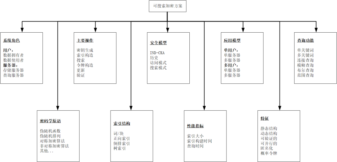 Overview of Searchable Encryption Technology