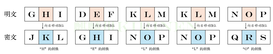 Detailed Explanation of Simple Encryption Algorithms