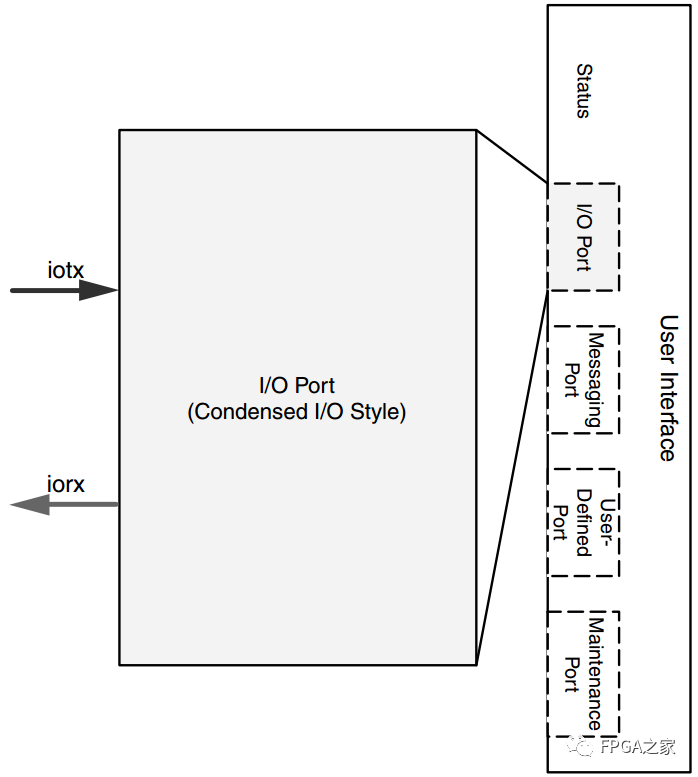 Detailed Explanation of Xilinx RapidIO Core