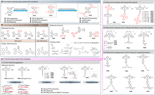 Review of AIE Platinum Complexes by Academician Tang and Professors Lin and Guo