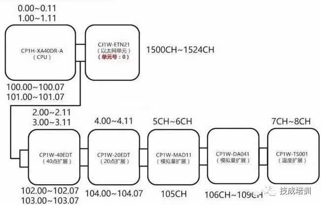 How to Allocate Addresses for Omron PLC