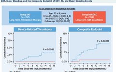 Exploring Half-Dose DOAC Therapy to Prevent DRT and Reduce Bleeding Risk