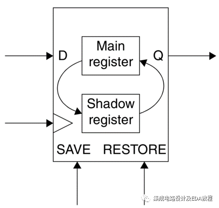 Low Power Design Techniques - Power Gating - Retention Register