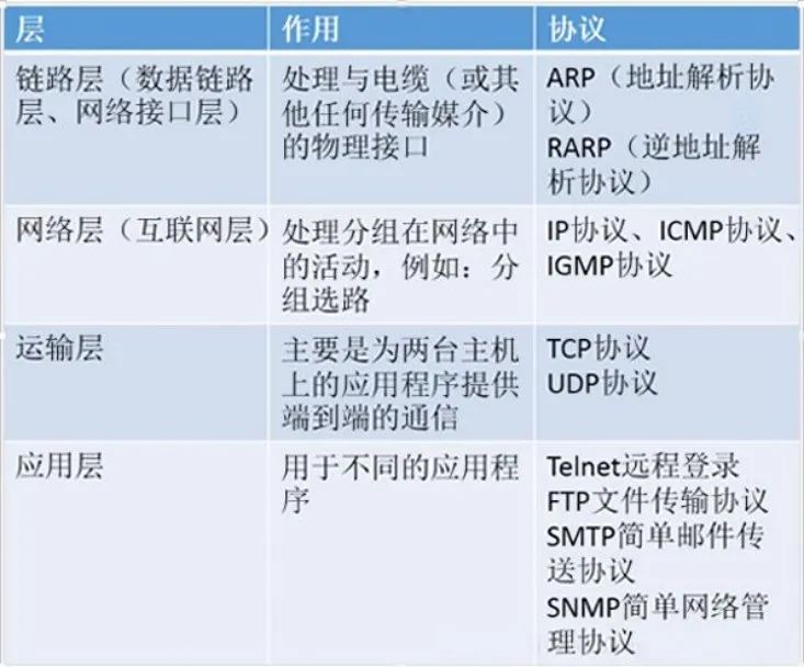 Detailed Analysis of TCP/IP Protocol Suite