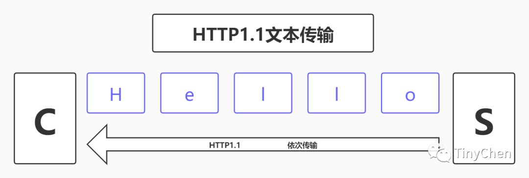 Analysis of HTTP2 Features