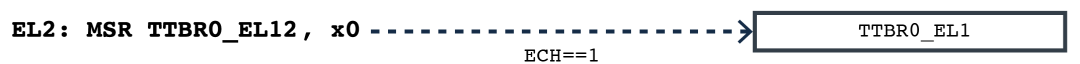 In-Depth Analysis of Armv8 Architecture Virtualization