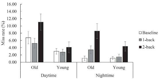 Impact of Cognitive Load on DRT Performance in Day and Night Driving