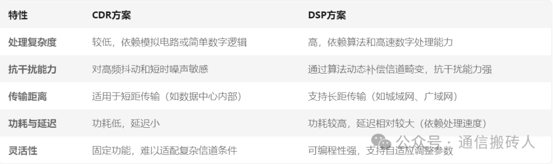 Differences Between CDR and DSP Solutions in Optical Modules