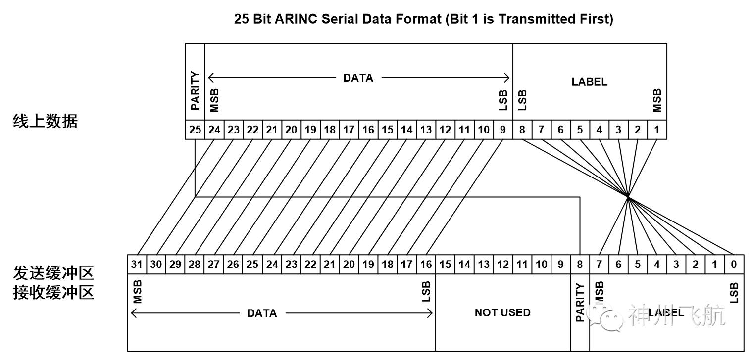 Overview of ARINC429 Products