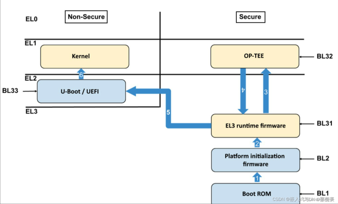 Detailed Analysis of the U-Boot Boot Process on ARMv8 Architecture