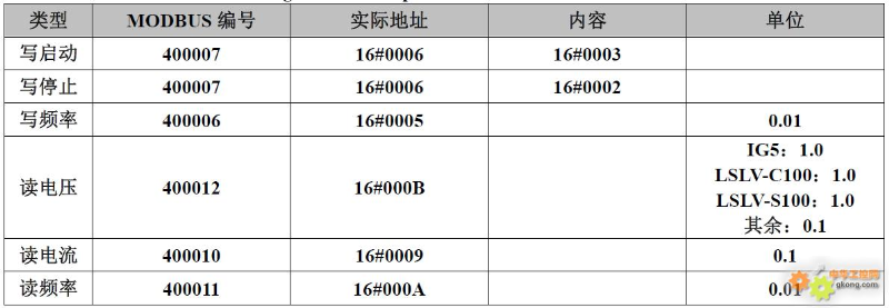 20 Brand Inverter Modbus Communication Register Allocation Table