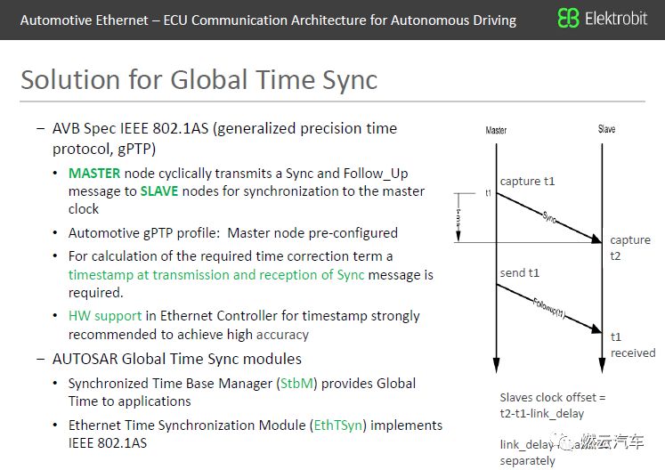 In-Vehicle Ethernet: ECU Communication Architecture for Autonomous Driving