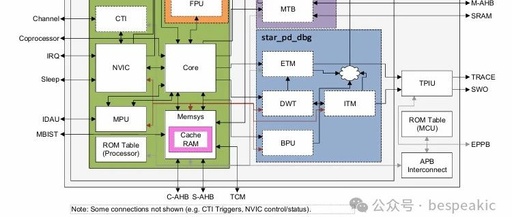 ARMv8-M TrustZone: Processor Design Overview