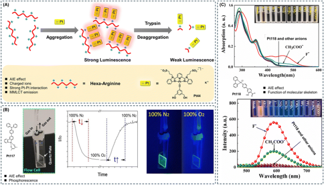 Review of AIE Platinum Complexes by Academician Tang and Professors Lin and Guo