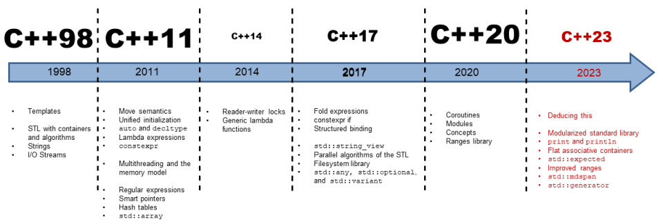 The Journey from C++98 to C++26