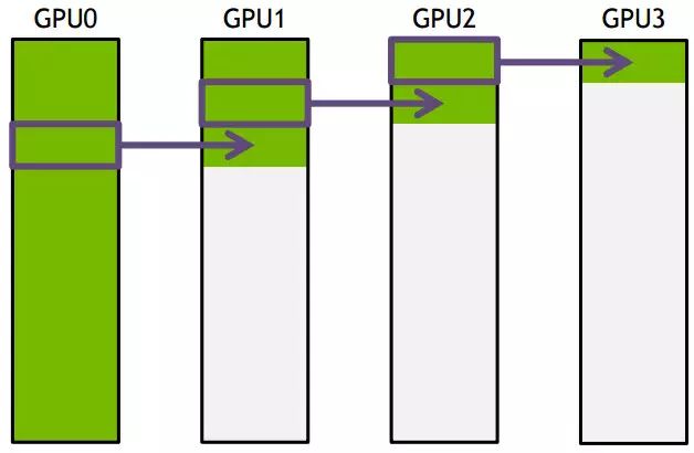 Understanding Nvidia's Multi-GPU Communication Framework NCCL