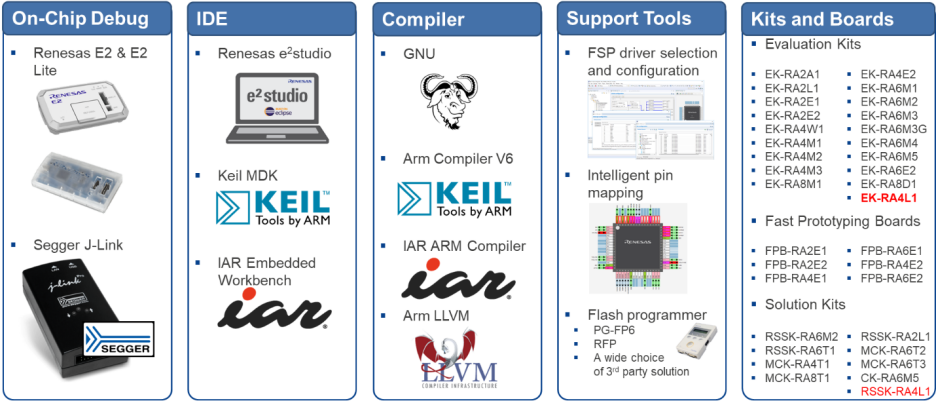 Features and Applications of Renesas RA4L1 Product