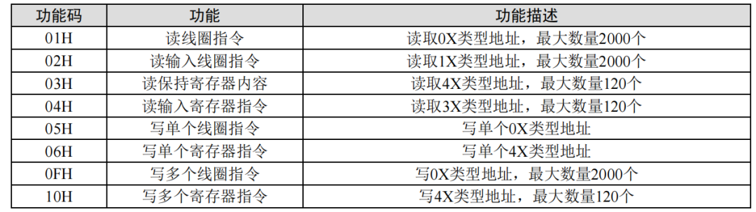 Detailed Explanation of MODBUS TCP and Free Format Communication Protocols