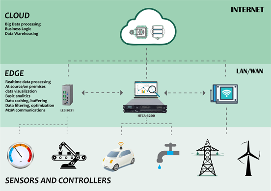 Understanding Edge Computing