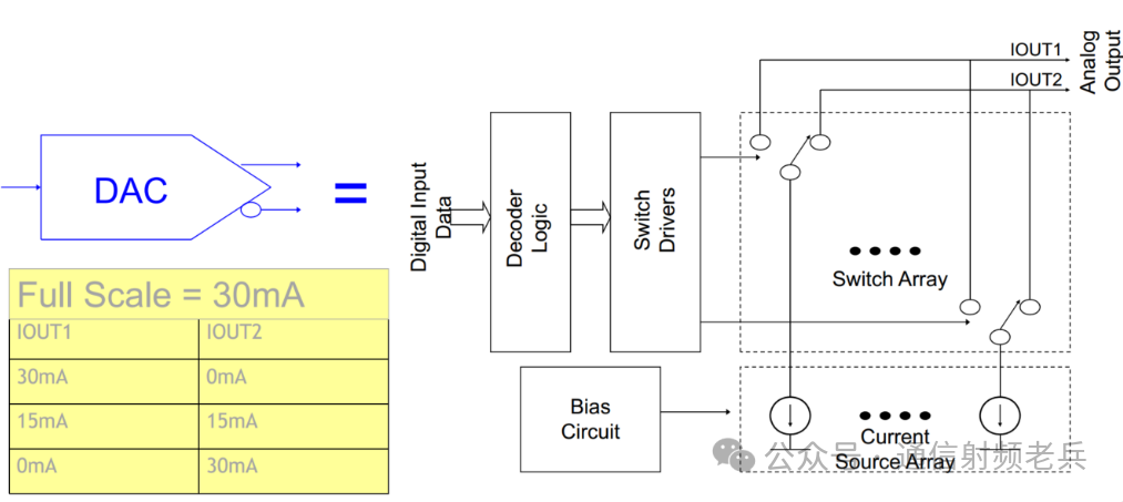 Understanding The Basic Architecture Of High-Speed DAC