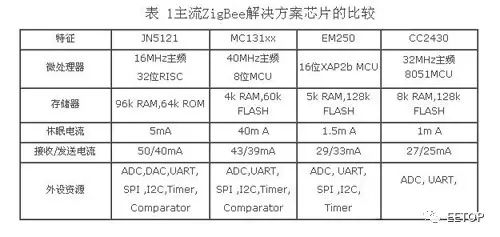 Progress and Protocol Analysis of Wireless Sensor Network Standardization