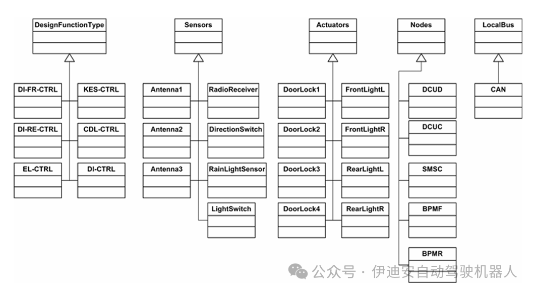 Iterative Validation Methods for Automotive Embedded Systems