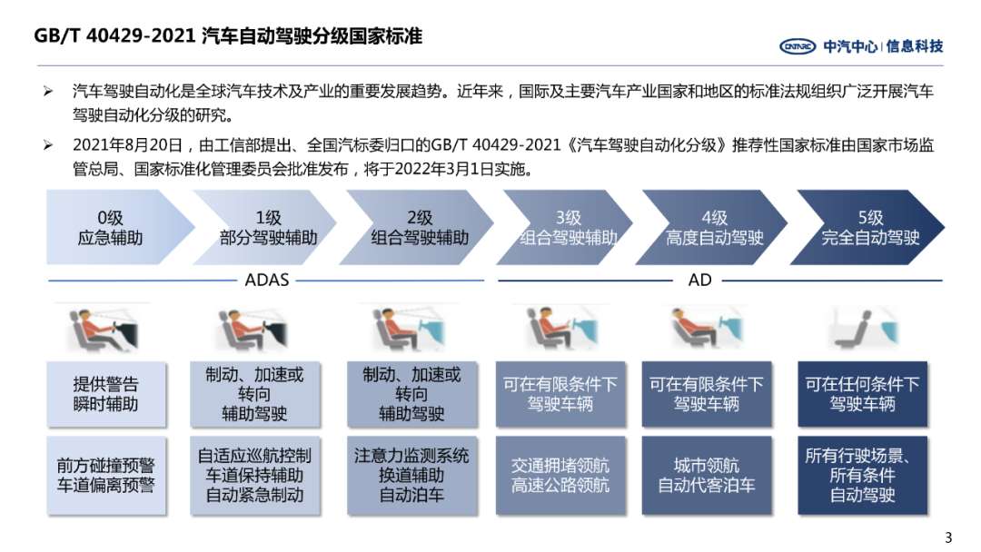 Analysis of ADAS System Development in Autonomous Driving